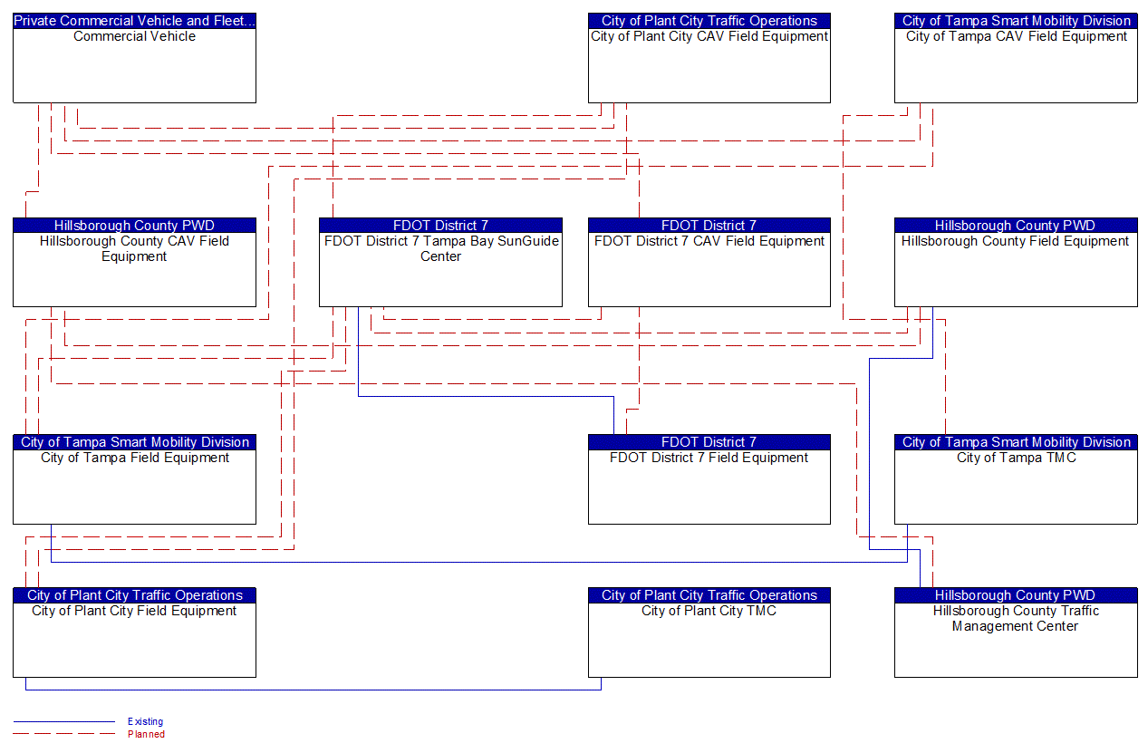 Service Graphic: Freight Signal Priority (FDOT District 7 I-4 FRAME)