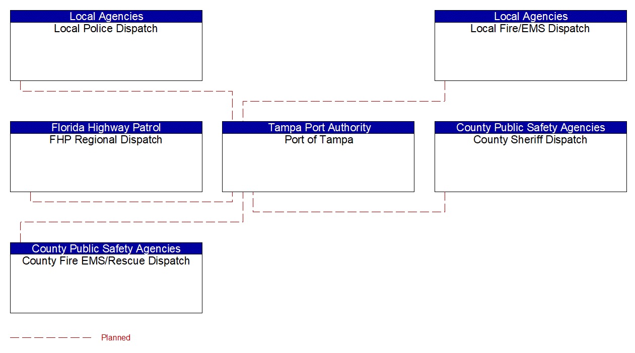 Service Graphic: Roadside HAZMAT Security Detection and Mitigation (Port of Tampa)