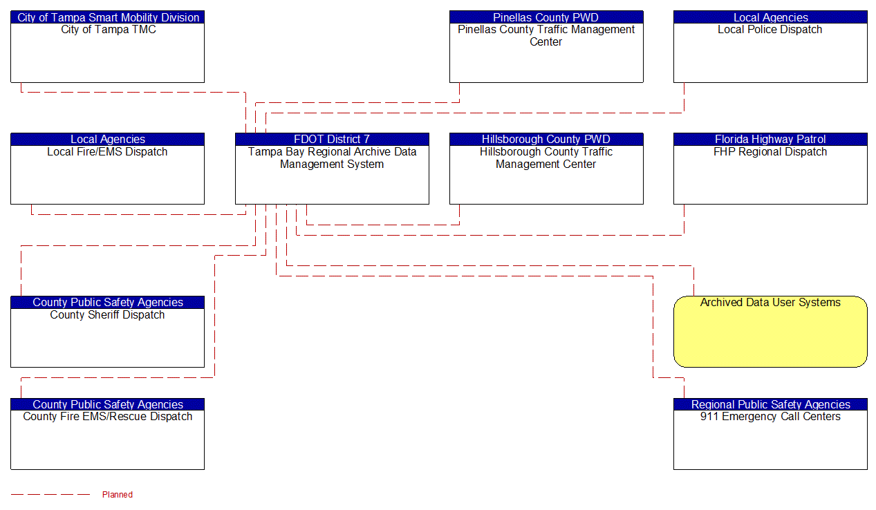 Service Graphic: ITS Data Warehouse (Regional Transportation Data Archive Management System 1 of 2)