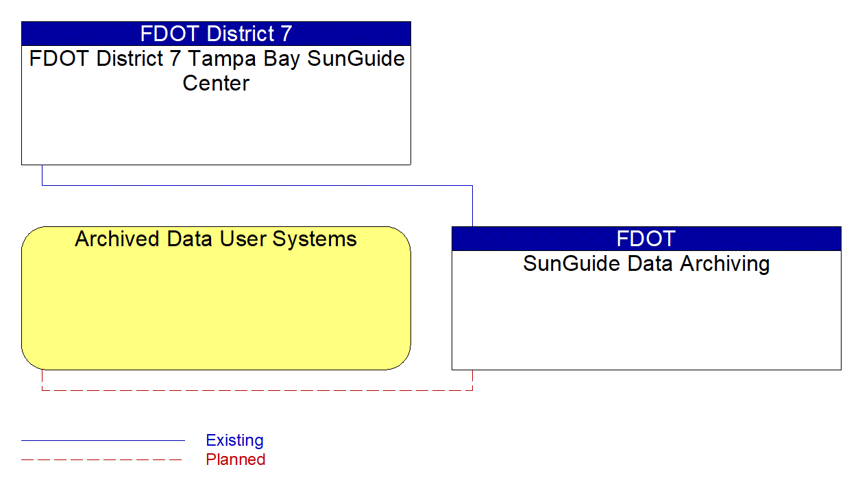 Service Graphic: ITS Data Warehouse (SunGuide Data Archiving)