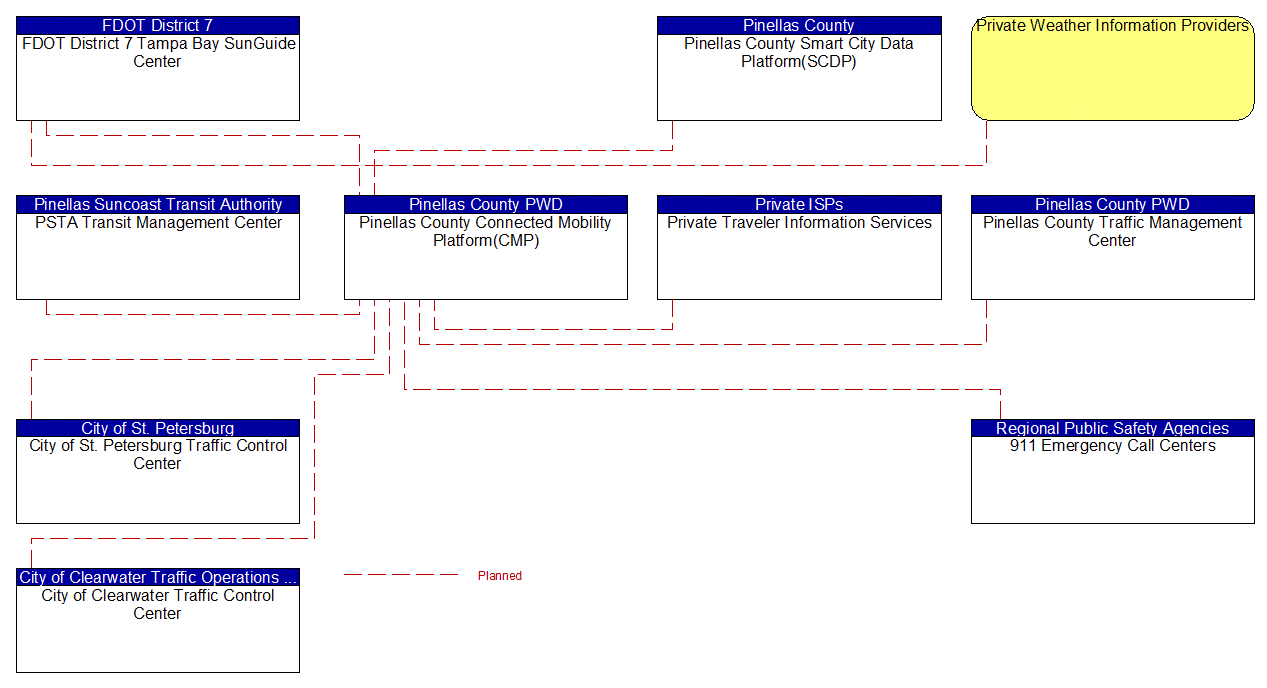 Service Graphic: ITS Data Warehouse (Pinellas Connected Community ATCMTD CAV)