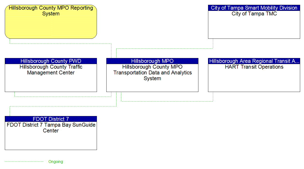 Service Graphic: Performance Monitoring (Hillsborough County MPO Data and Analytics)