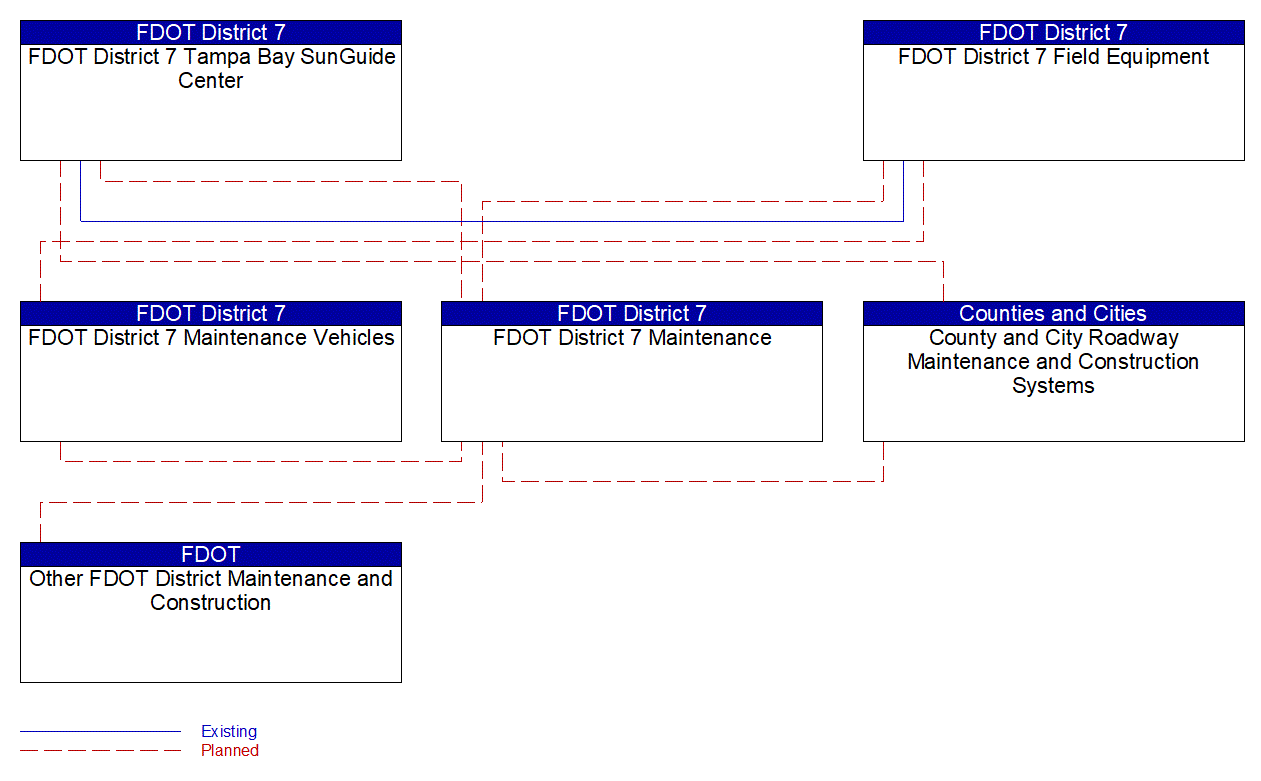 Service Graphic: Work Zone Management (FDOT District 7)