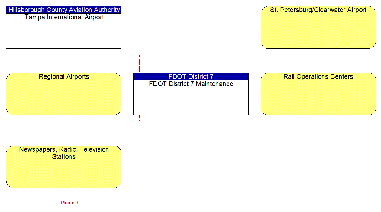 Service Graphic: Maintenance and Construction Activity Coordination (FDOT District 7 3 of 3)