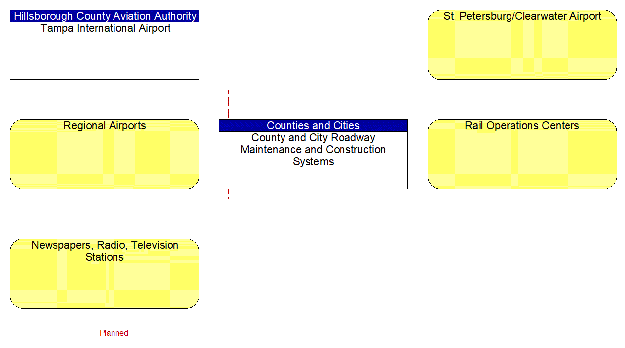 Service Graphic: Maintenance and Construction Activity Coordination (County and Municipal Maintenance 4 of 4)