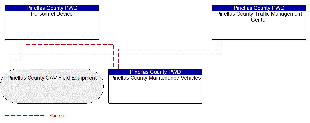 Service Graphic: Asset Tracking (Pinellas Connected Community ATCMTD CAV)