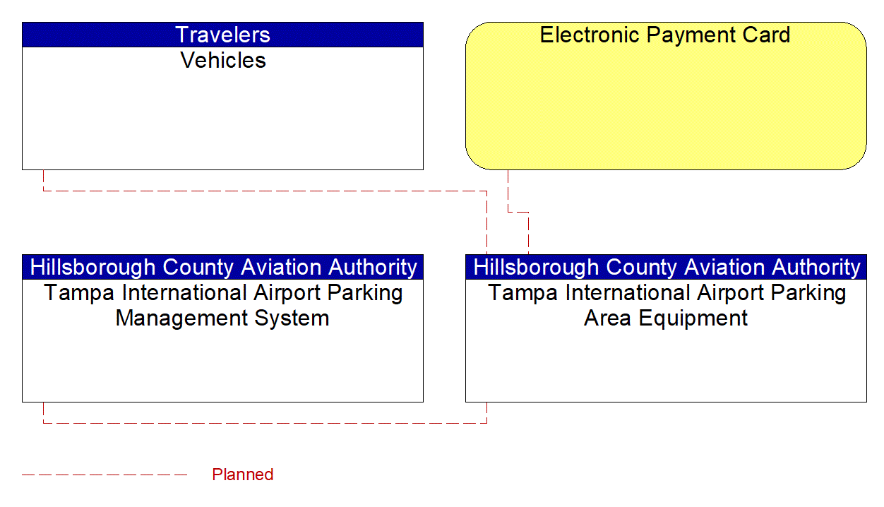 Service Graphic: Parking Electronic Payment (Tampa International Airport Parking Facilities)