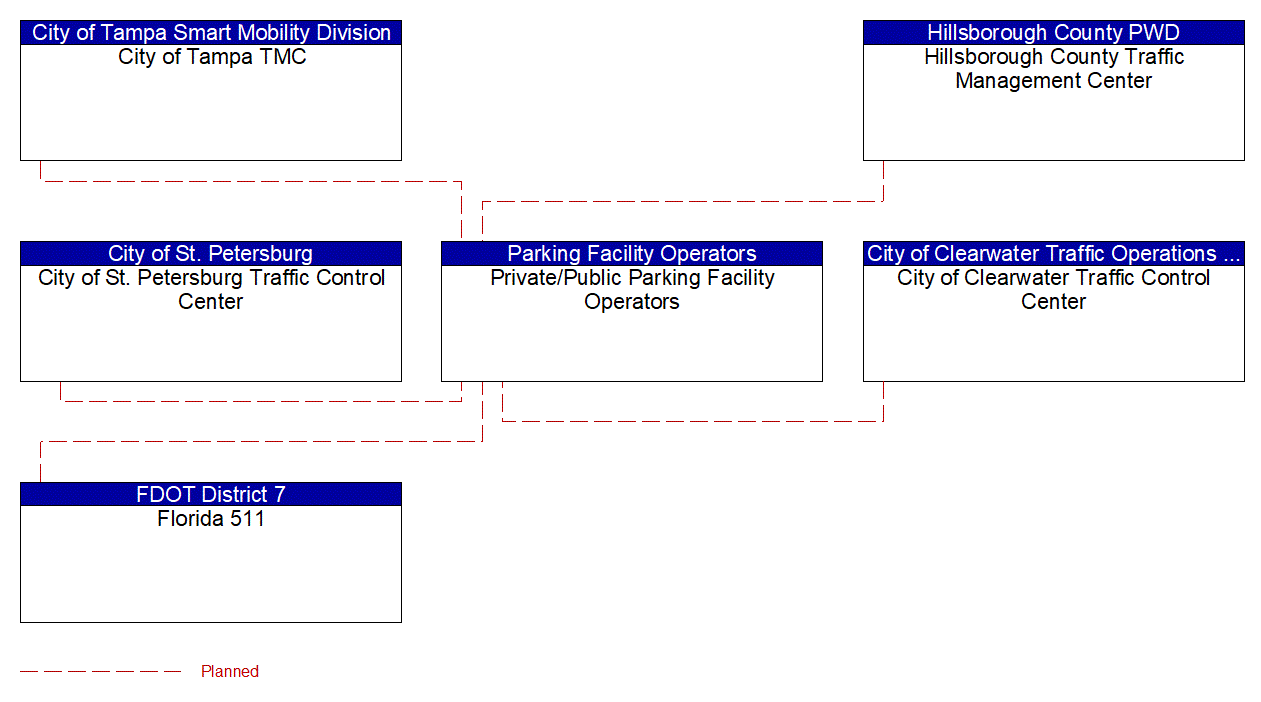 Service Graphic: Regional Parking Management (Private/Public Parking Facilities)