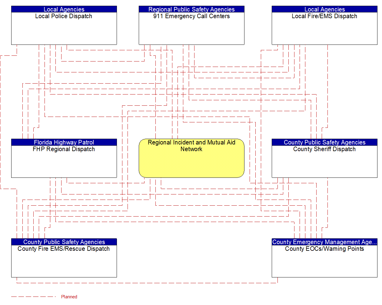 Service Graphic: Emergency Call-Taking and Dispatch (Regional Incident and Mutual Aid Network EM to Other EM)