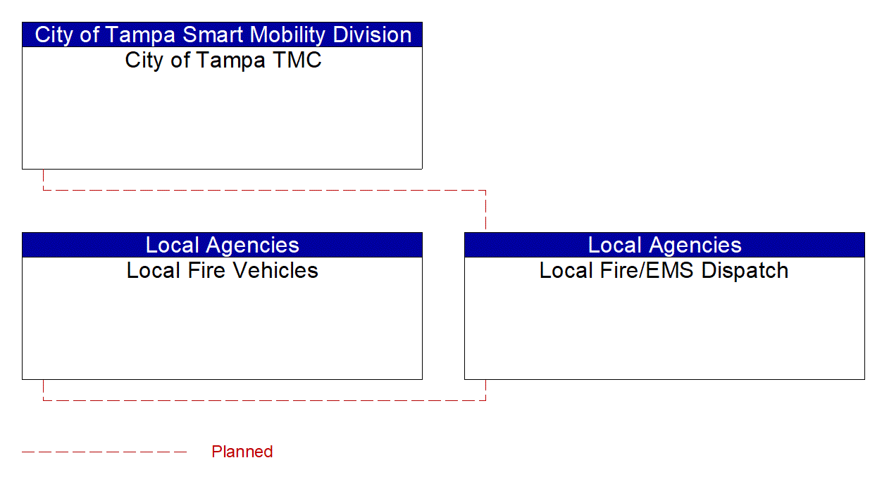 Service Graphic: Emergency Call-Taking and Dispatch (Tampa - Local Fire)