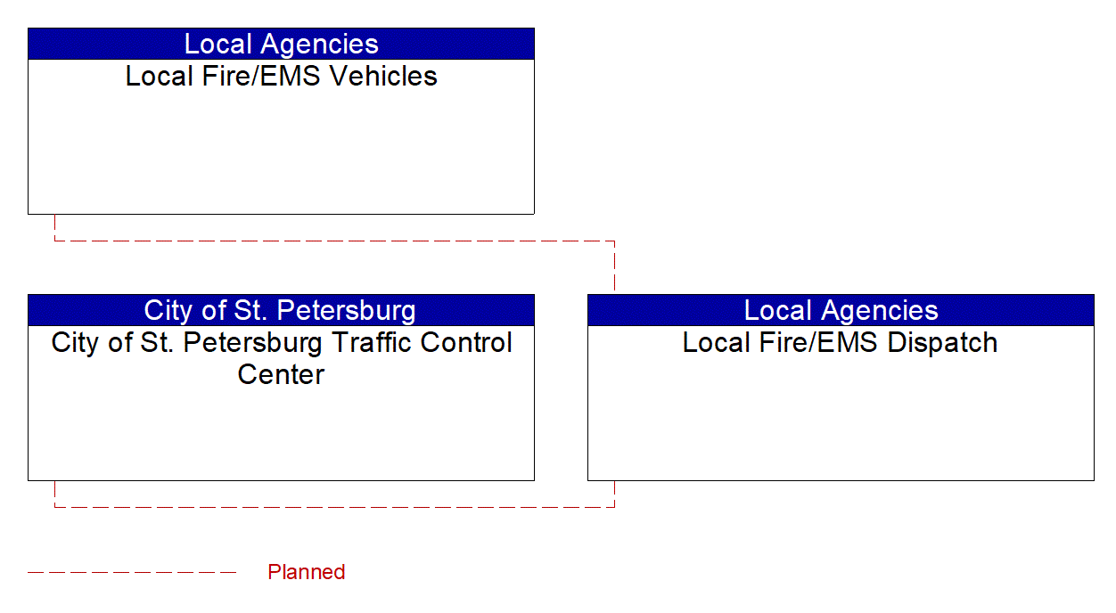 Service Graphic: Emergency Call-Taking and Dispatch (City of St. Petersburg)