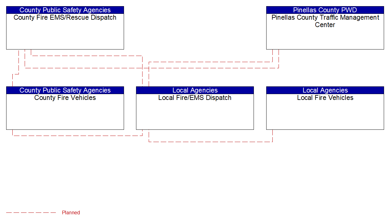 Service Graphic: Emergency Call-Taking and Dispatch (Pinellas County - Local/County Fire)