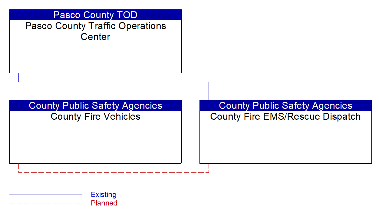 Service Graphic: Emergency Call-Taking and Dispatch (Pasco County - Local Fire)