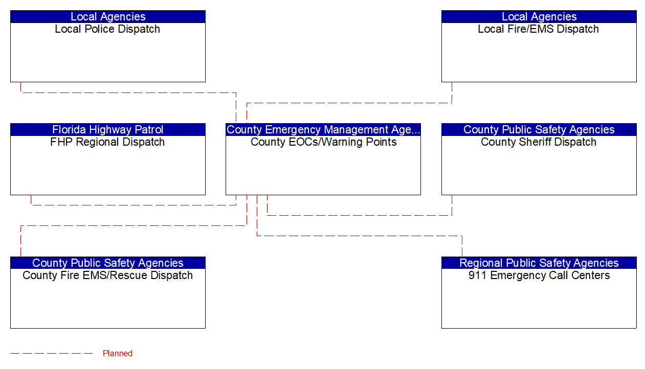 Service Graphic: Emergency Response (Hillsborough County TM to EM)