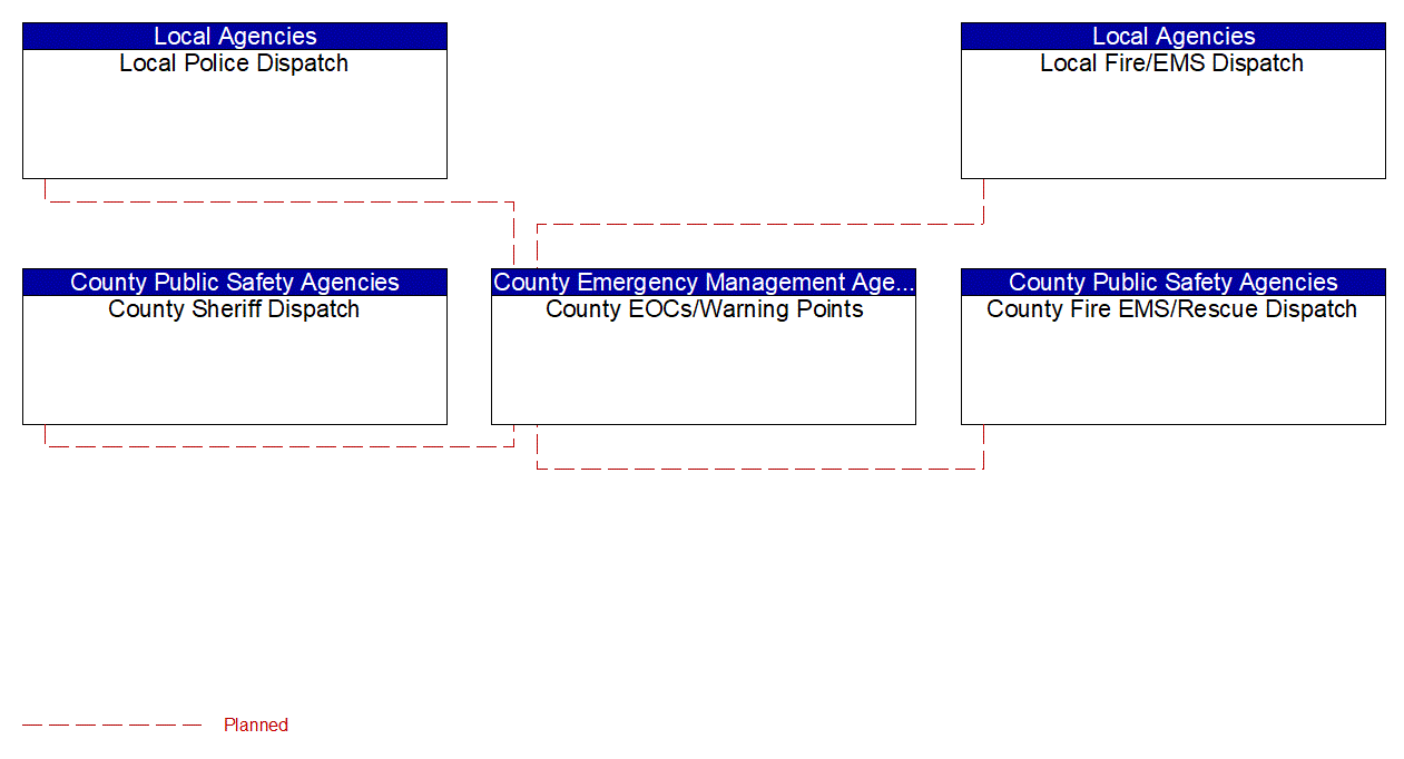 Service Graphic: Emergency Response (FDOT District 7 TM to EM)