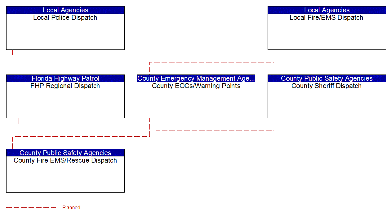 Service Graphic: Emergency Response (County and Local Maintenance)