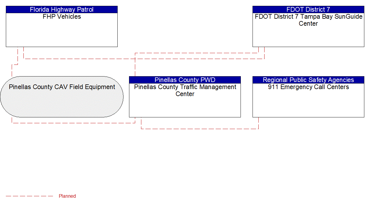 Service Graphic: Emergency Response (Pinellas Connected Community ATCMTD CAV)