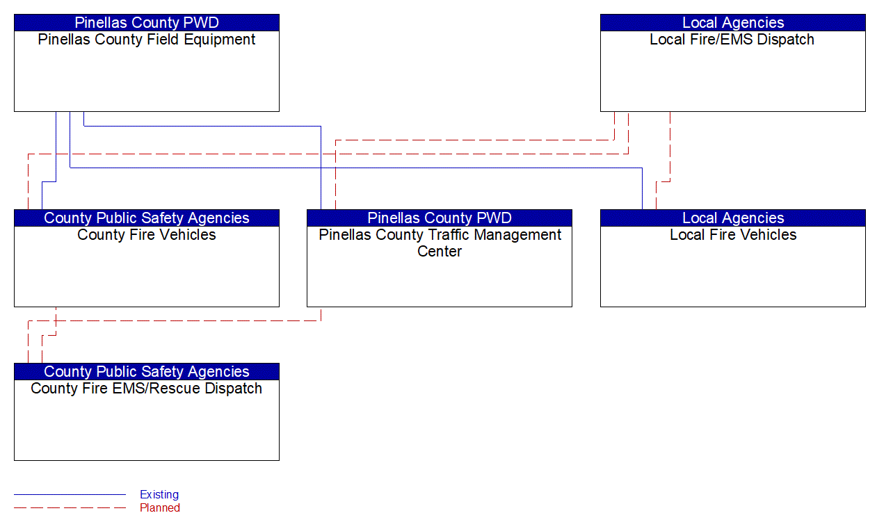 Service Graphic: Emergency Vehicle Preemption (Pinellas County - Local/County Fire)