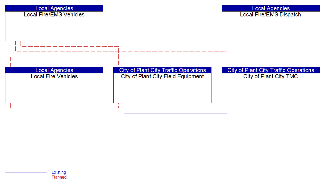 Service Graphic: Emergency Vehicle Preemption (Plant City EVP)