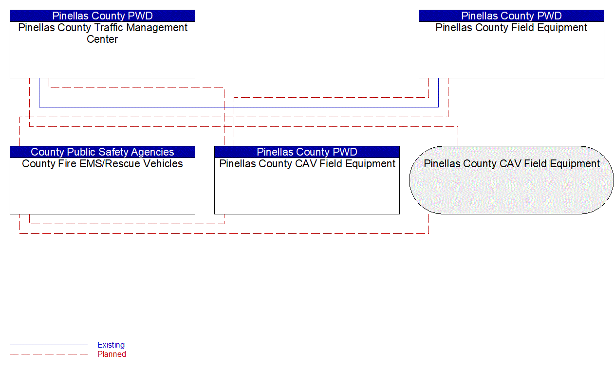 Service Graphic: Emergency Vehicle Preemption (Pinellas Connected Community ATCMTD CAV)