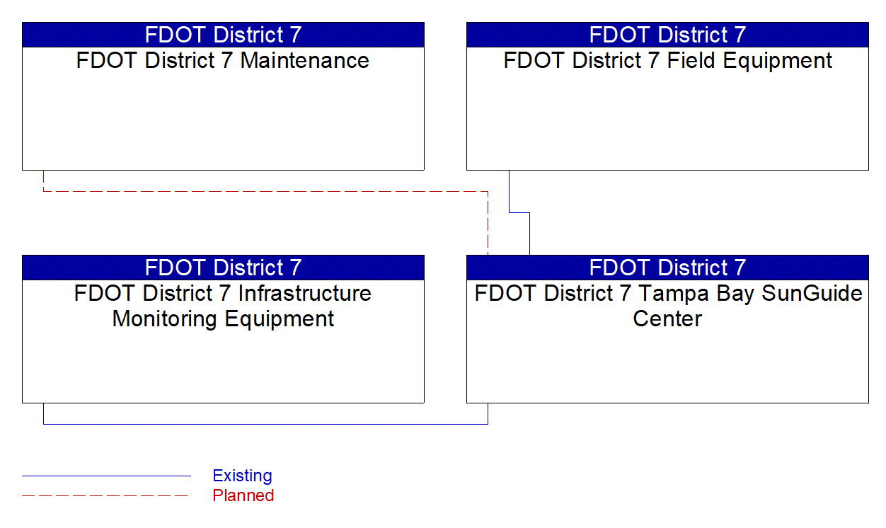 Service Graphic: Transportation Infrastructure Protection (FDOT District 7 1 of 2)