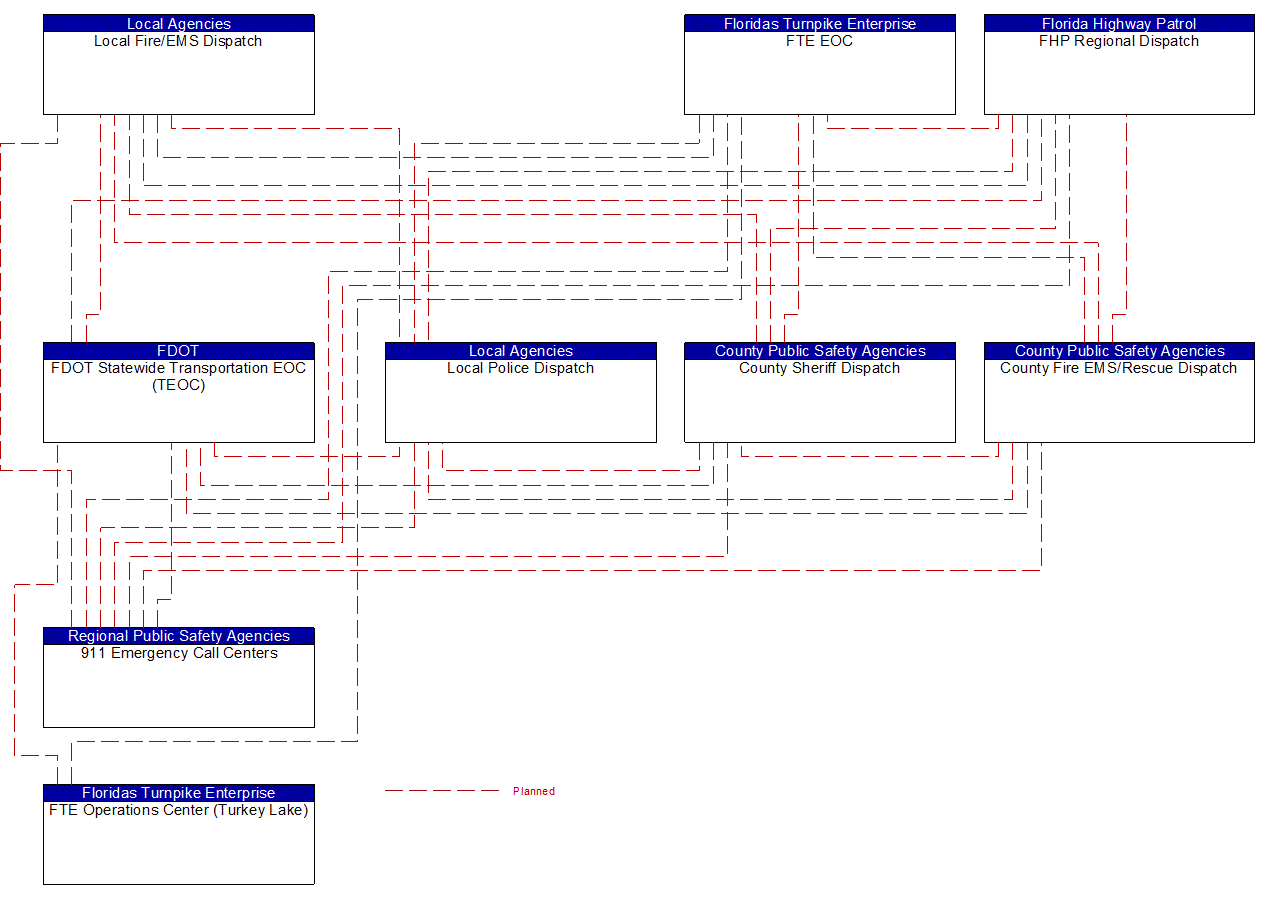 Service Graphic: Transportation Infrastructure Protection (FDOT District 7 2 of 2)