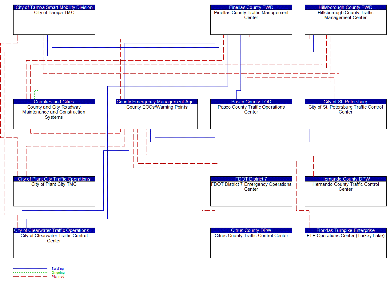 Service Graphic: Evacuation and Reentry Management (County Emergency Operations Center 2 of 3)