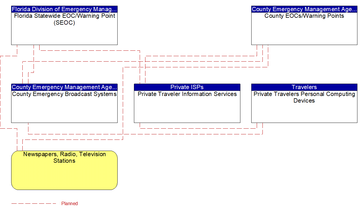 Service Graphic: Disaster Traveler Information (County Emergency Operations Center 1 of 2)