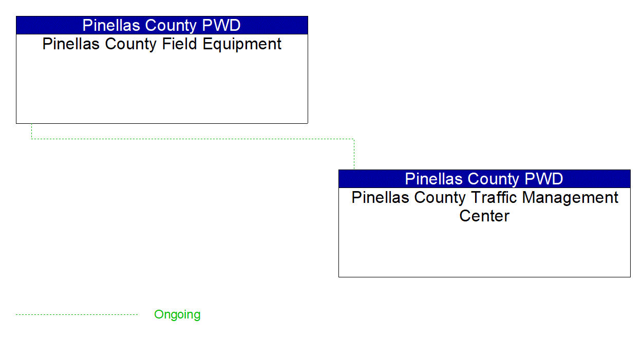 Service Graphic: Disaster Traveler Information (Pinellas County Gulf Blvd ATMS)