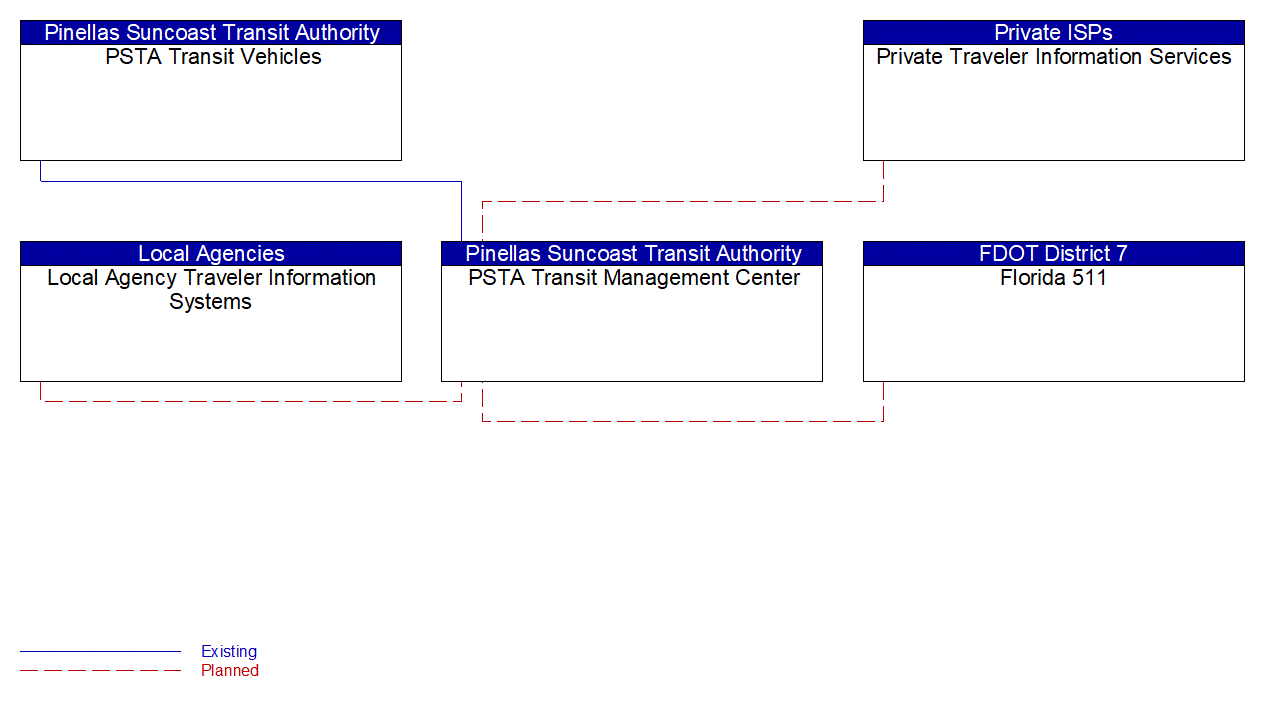 Service Graphic: Transit Vehicle Tracking (Pinellas Suncoast Transit Authority)