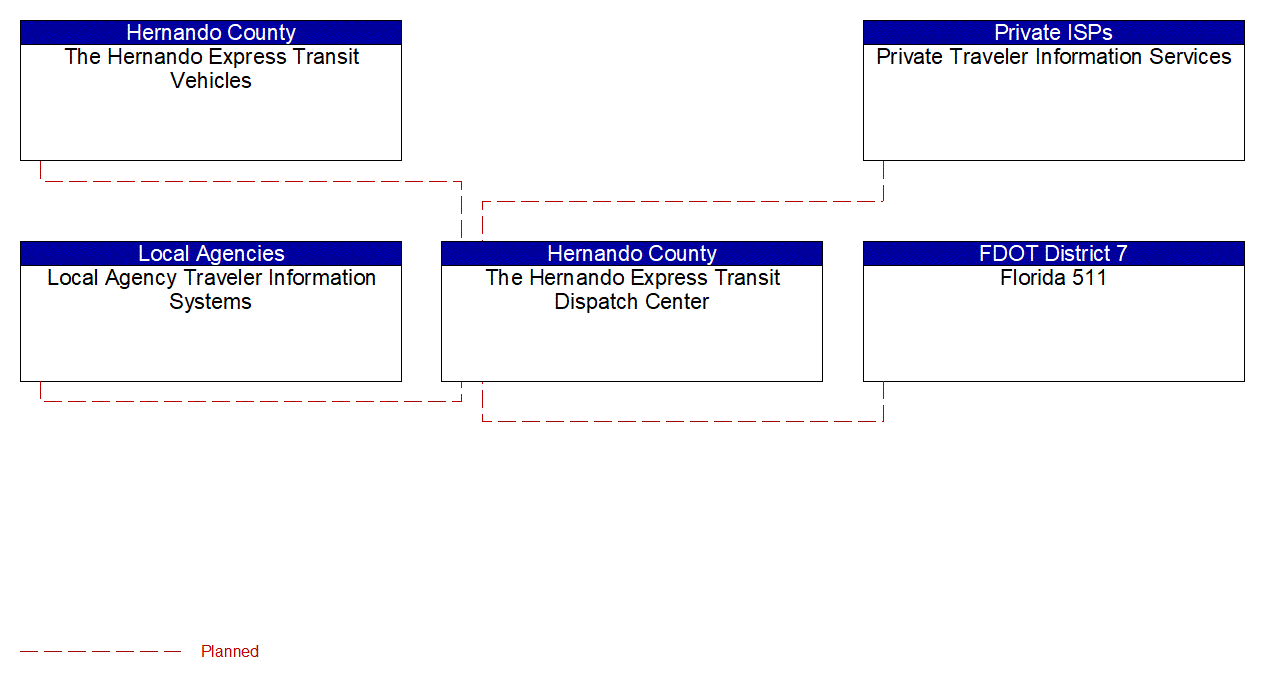 Service Graphic: Transit Vehicle Tracking (Hernando Express Transit)