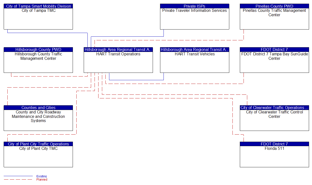 Service Graphic: Transit Fixed-Route Operations (HART Transit)