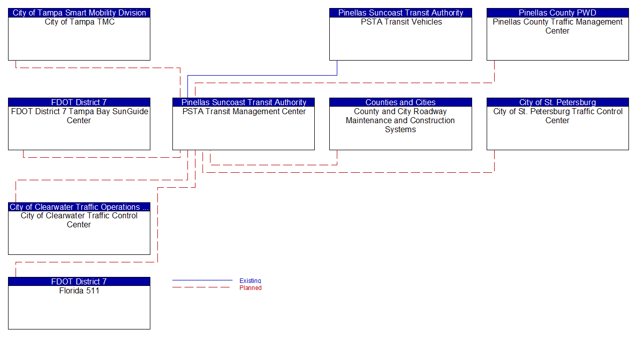 Service Graphic: Transit Fixed-Route Operations (Pinellas Suncoast Transit Authority)