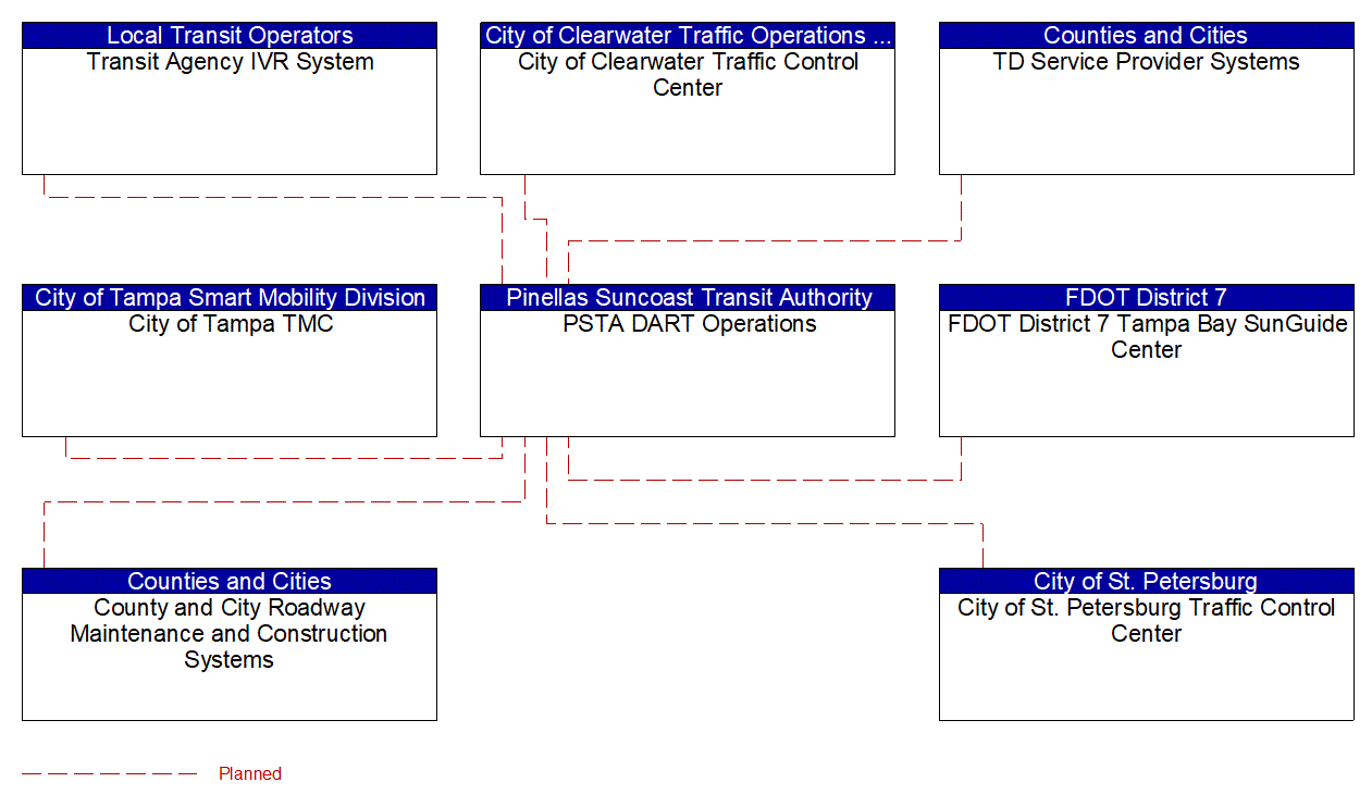 Service Graphic: Dynamic Transit Operations (PSTA Dial-A-Ride Transit (DART))