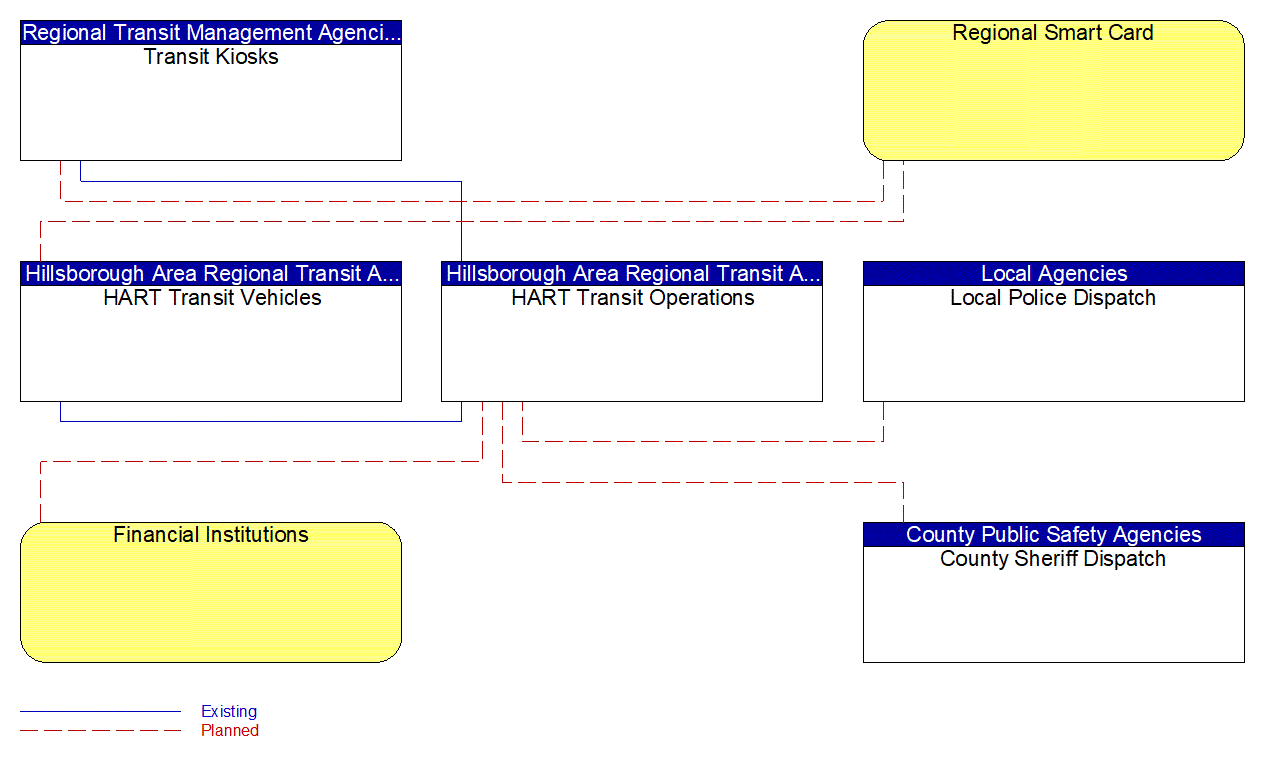 Service Graphic: Transit Fare Collection Management (Regional Smart Card)