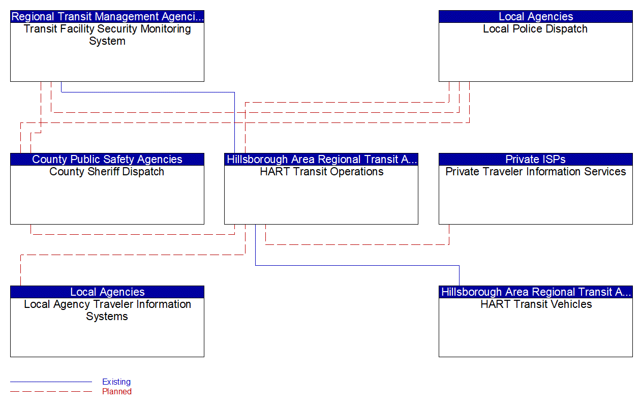 Service Graphic: Transit Security (HART Transit)