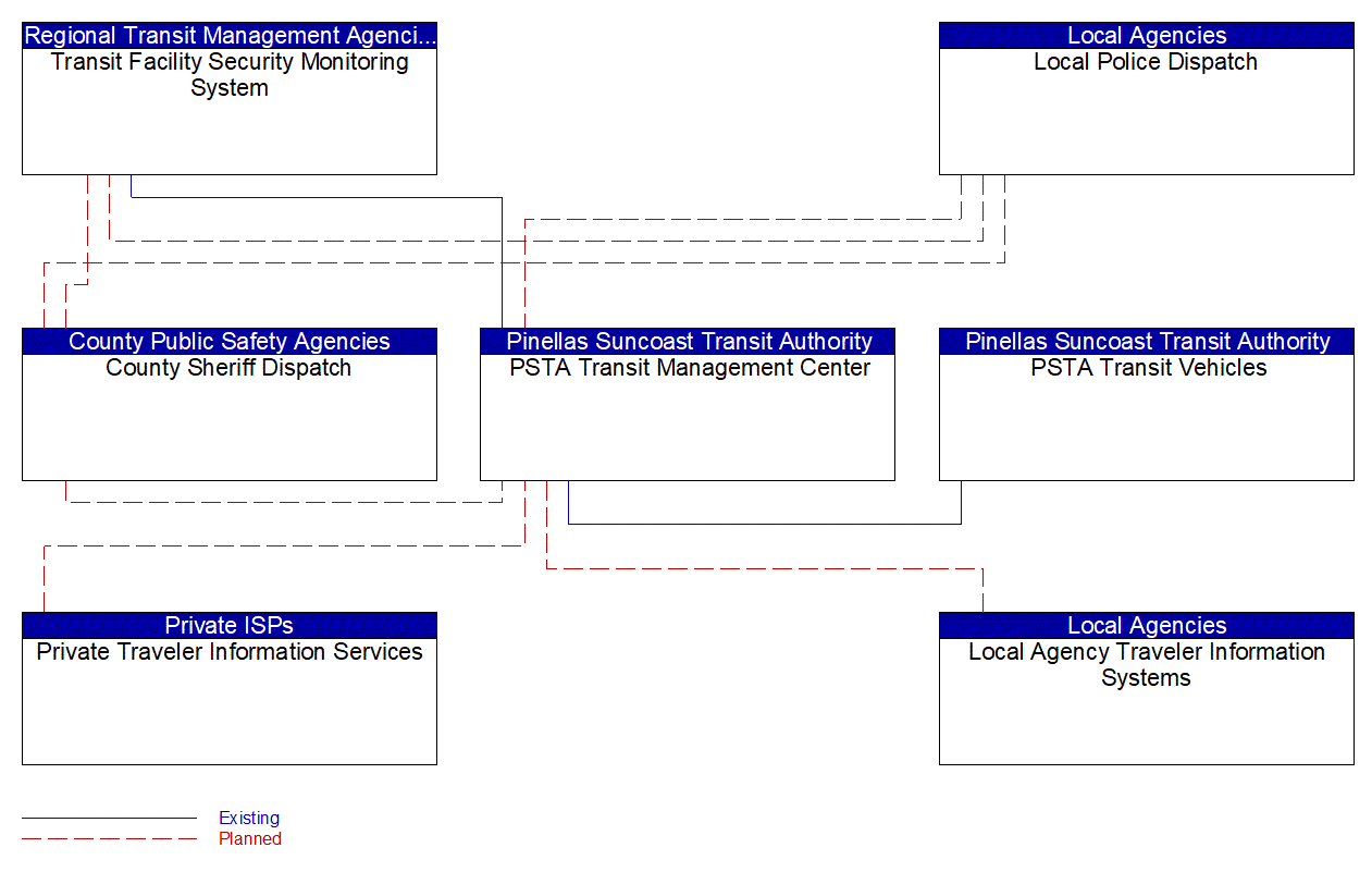 Service Graphic: Transit Security (PSTA Transit Management Center)