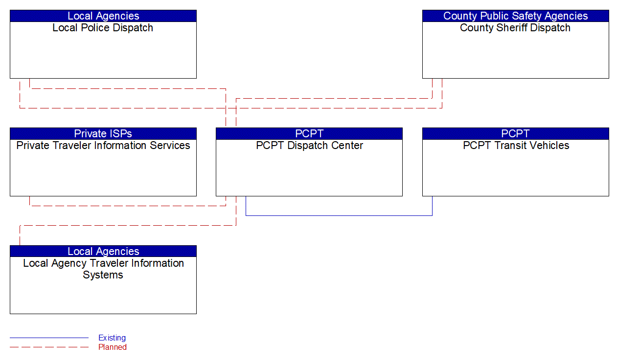 Service Graphic: Transit Security (PCPT Transit Management Center)