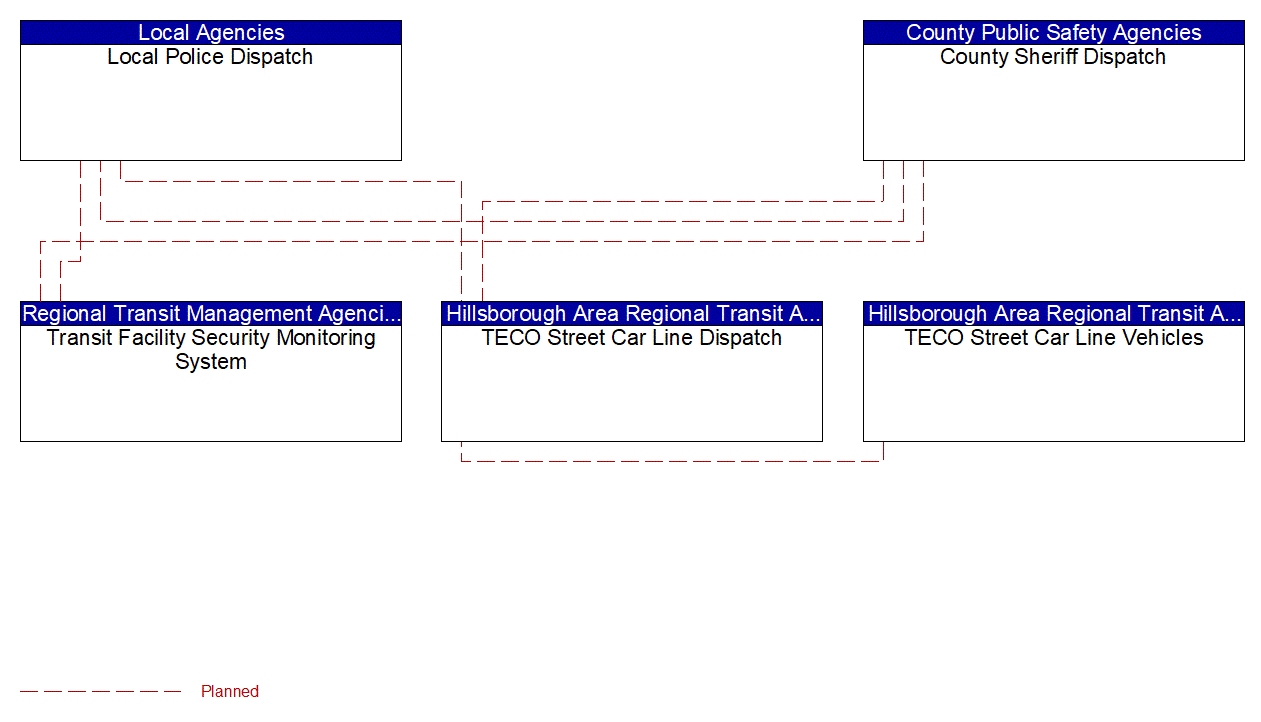 Service Graphic: Transit Security (TECO Street Car)