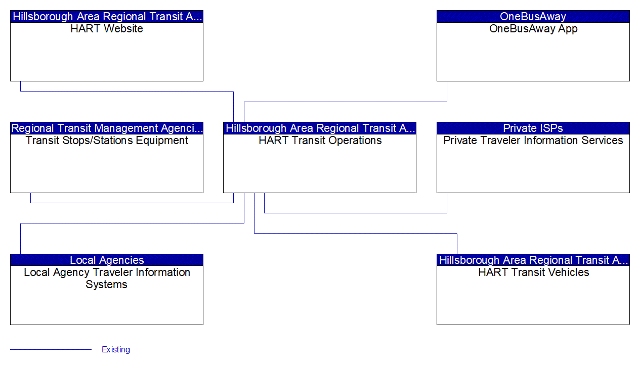 Service Graphic: Transit Traveler Information (HART Transit)