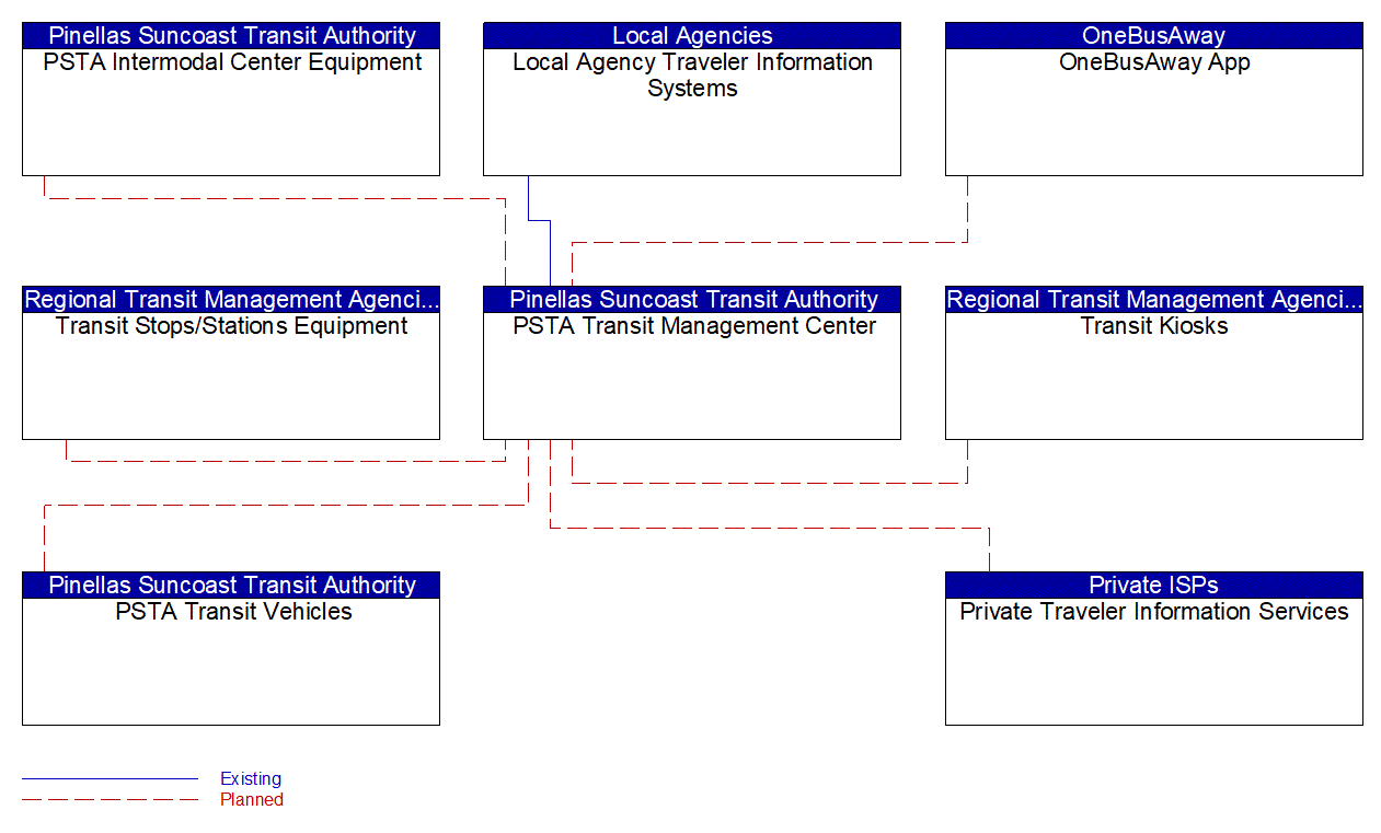 Service Graphic: Transit Traveler Information (Pinellas Suncoast Transit Authority)