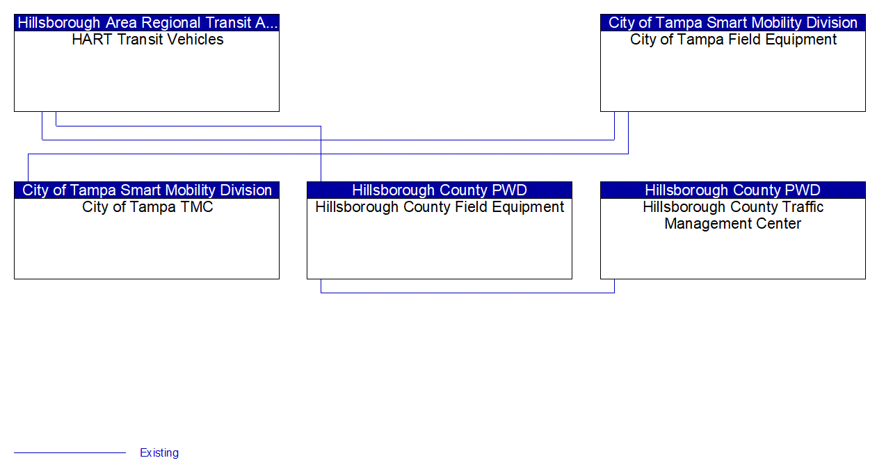 Service Graphic: Transit Signal Priority (HART BRT Expansion)