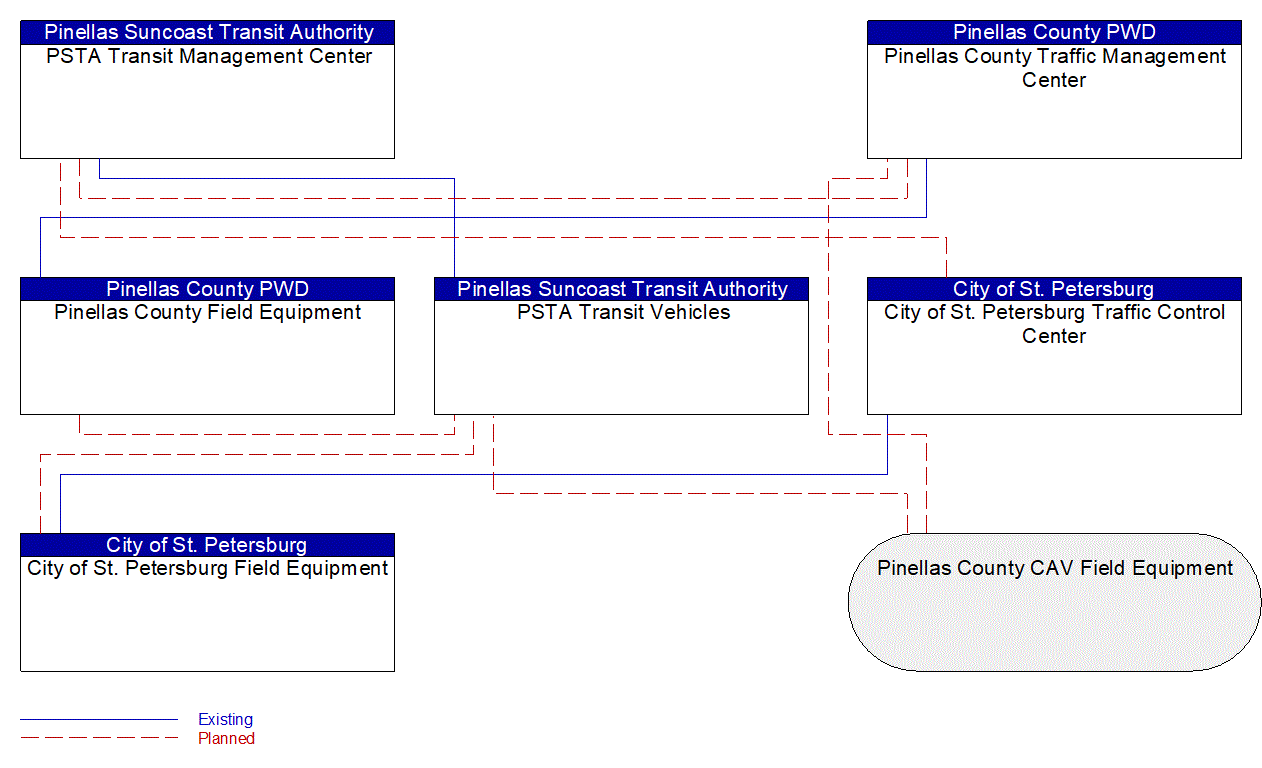 Service Graphic: Transit Signal Priority (PSTA Bus Rapid Transit)