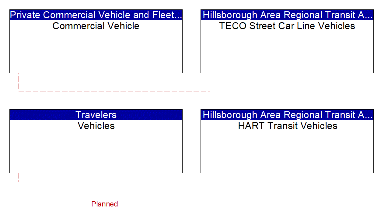 Service Graphic: Vehicle Turning Right in Front of a Transit Vehicle (THEA CV Pilot)