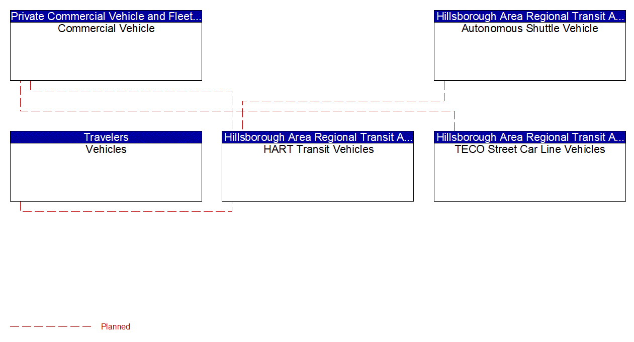 Service Graphic: Vehicle Turning Right in Front of a Transit Vehicle (Hillsborough County CV Initiative)