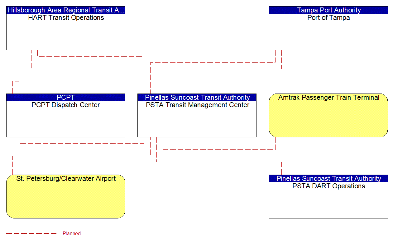 Service Graphic: Multi-modal Coordination (Transit Schedule Coordination - PSTA)