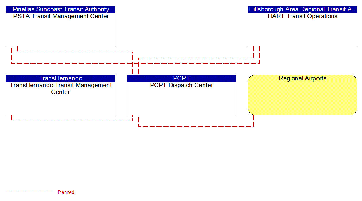 Service Graphic: Multi-modal Coordination (Transit Schedule Coordination - PCPT)