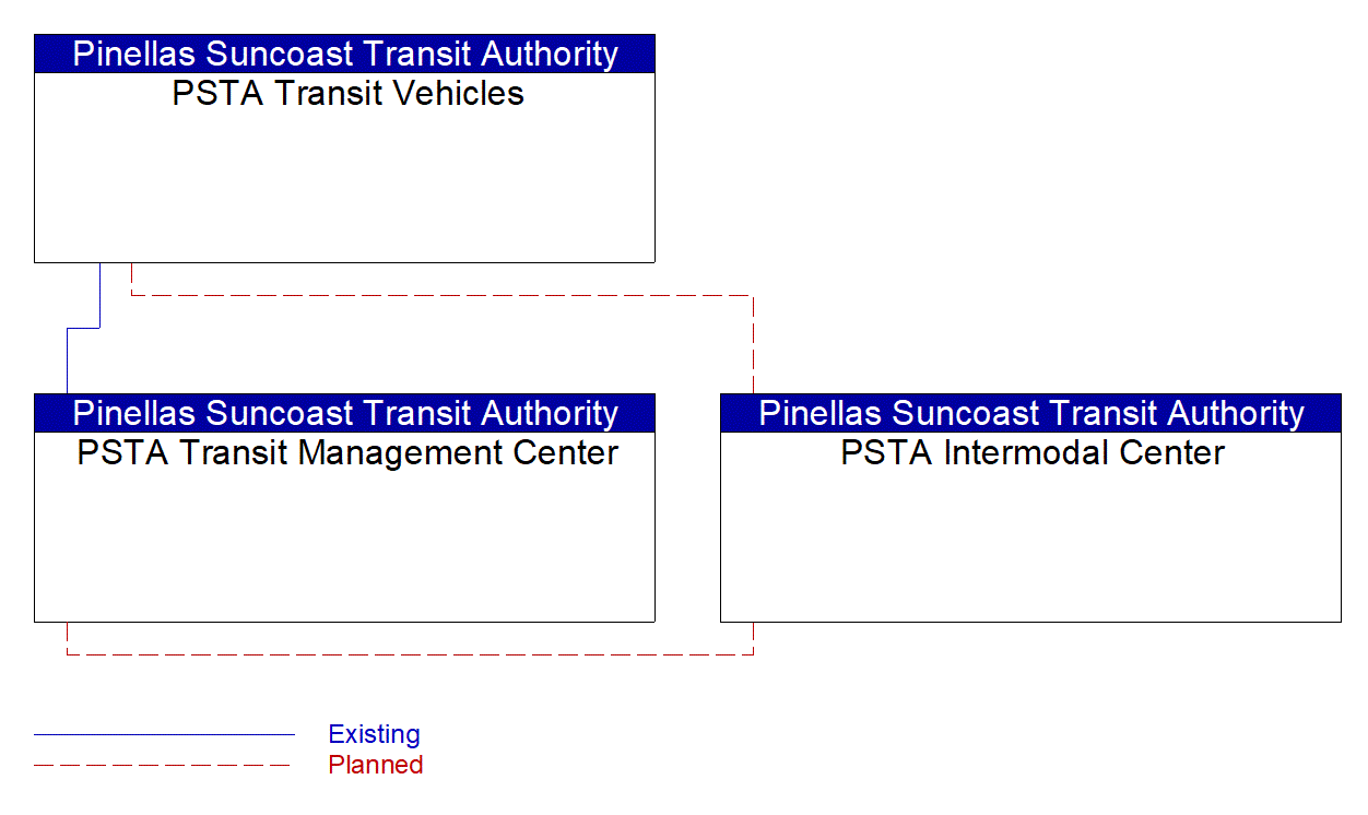 Service Graphic: Multi-modal Coordination (PSTA Fare Intergration)