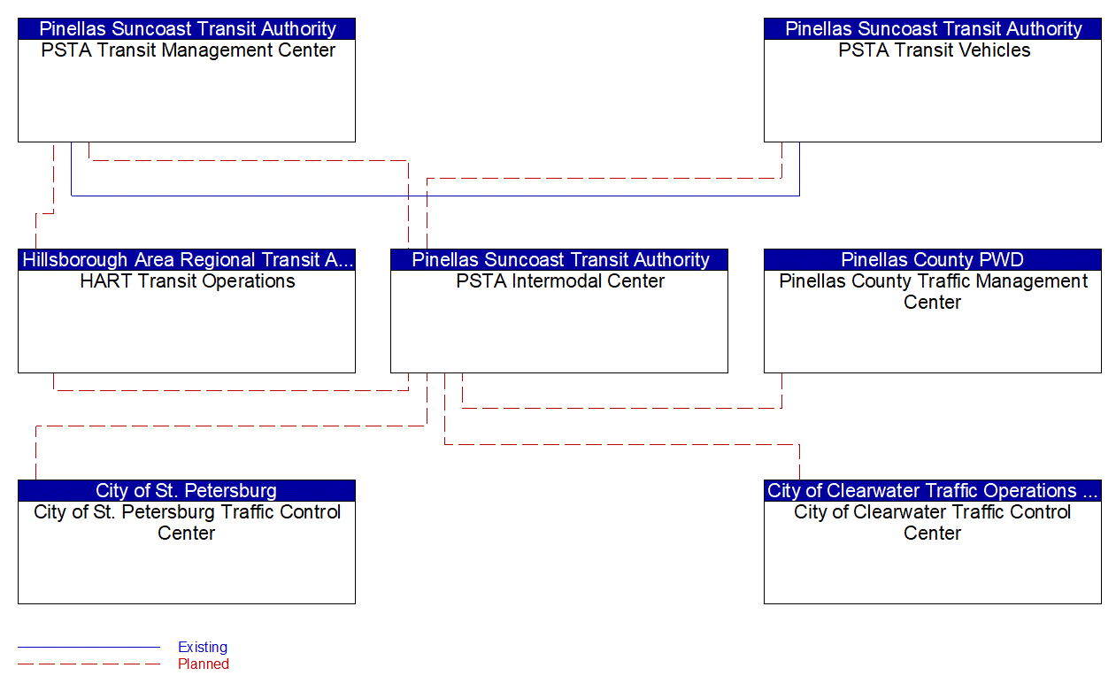 Service Graphic: Multi-modal Coordination (PSTA Intermodal Centers)