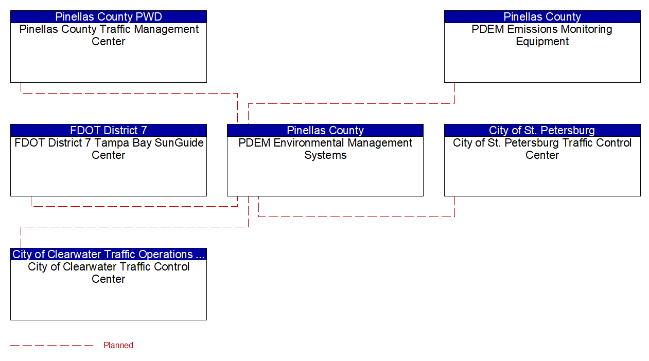 Service Graphic: Emissions Monitoring (Pinellas Department of Environmental Management)